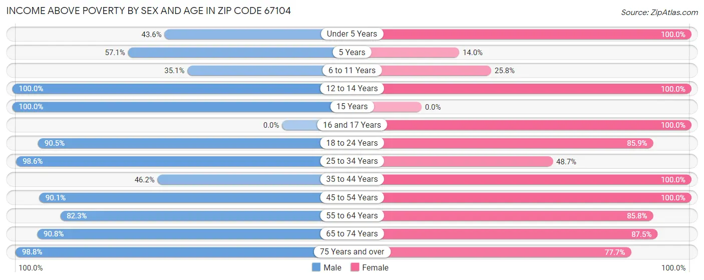 Income Above Poverty by Sex and Age in Zip Code 67104