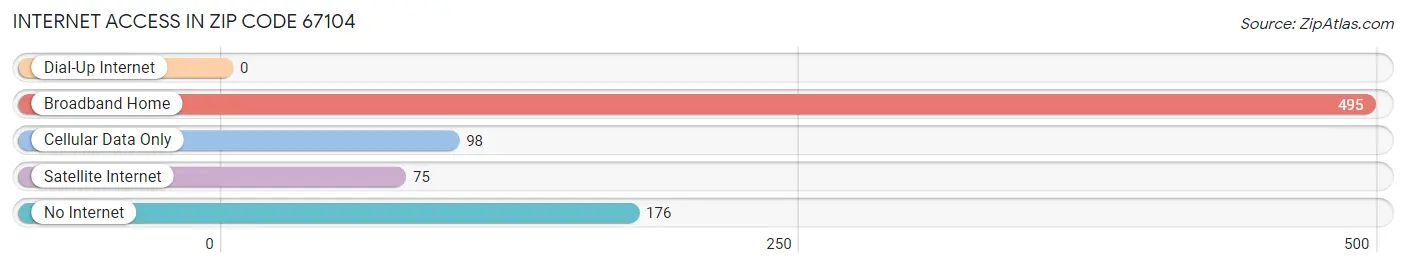 Internet Access in Zip Code 67104