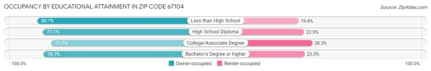 Occupancy by Educational Attainment in Zip Code 67104