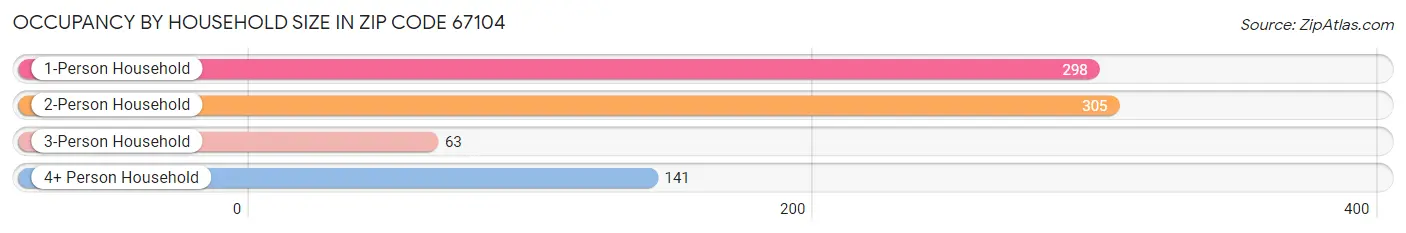 Occupancy by Household Size in Zip Code 67104