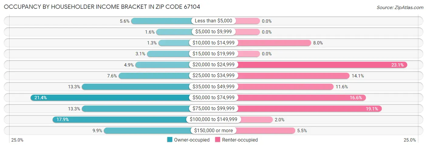 Occupancy by Householder Income Bracket in Zip Code 67104