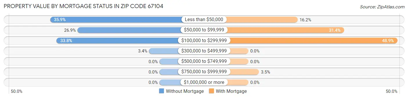 Property Value by Mortgage Status in Zip Code 67104