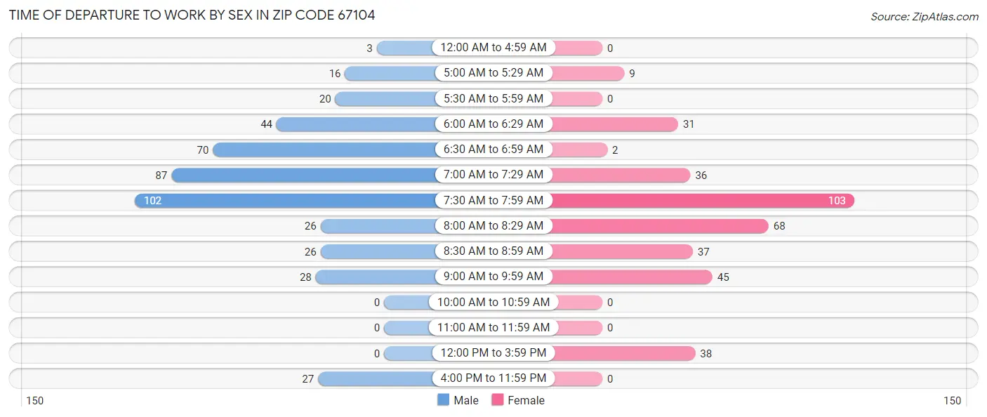 Time of Departure to Work by Sex in Zip Code 67104