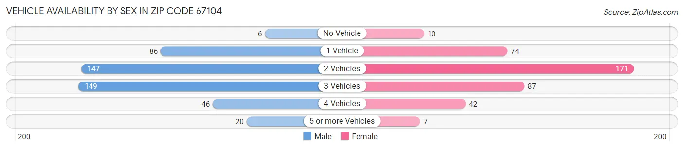 Vehicle Availability by Sex in Zip Code 67104