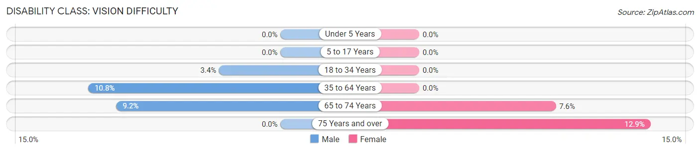 Disability in Zip Code 67104: <span>Vision Difficulty</span>