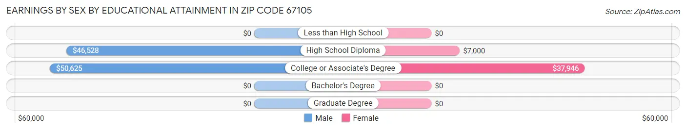 Earnings by Sex by Educational Attainment in Zip Code 67105