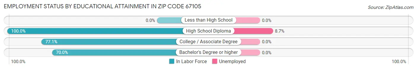 Employment Status by Educational Attainment in Zip Code 67105