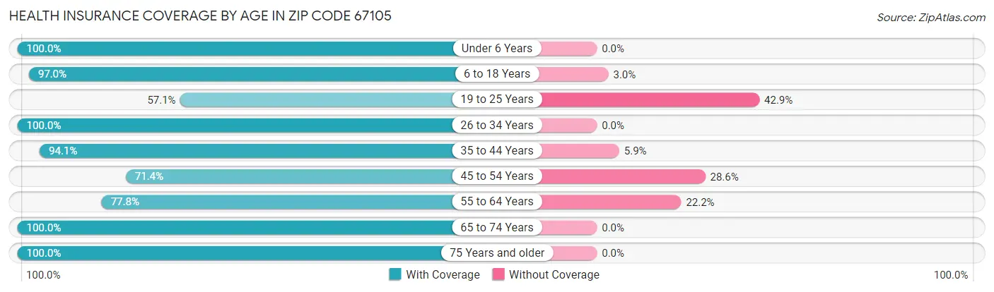 Health Insurance Coverage by Age in Zip Code 67105