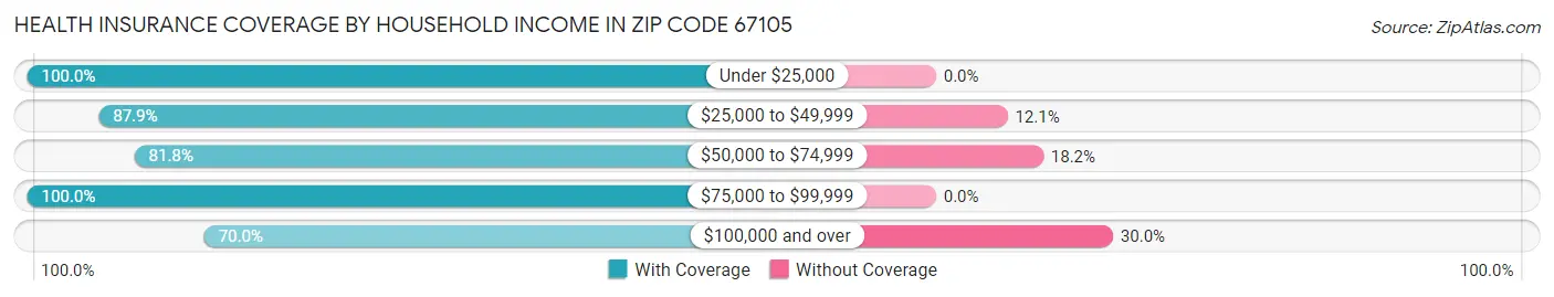 Health Insurance Coverage by Household Income in Zip Code 67105