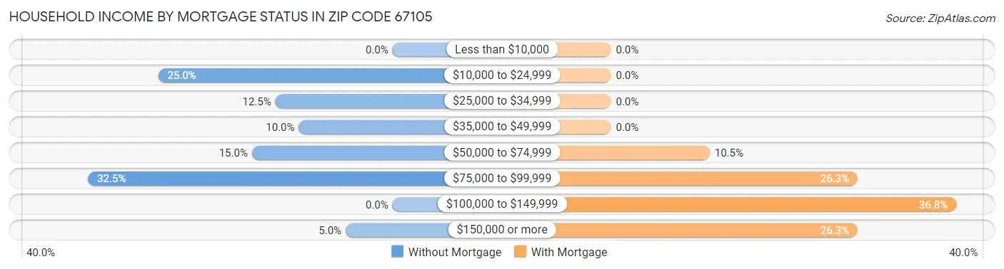 Household Income by Mortgage Status in Zip Code 67105