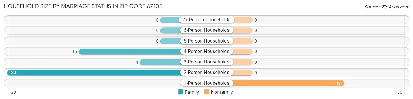 Household Size by Marriage Status in Zip Code 67105