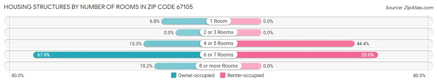 Housing Structures by Number of Rooms in Zip Code 67105