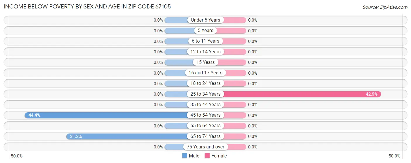 Income Below Poverty by Sex and Age in Zip Code 67105