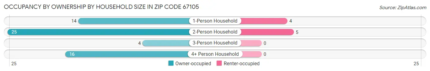 Occupancy by Ownership by Household Size in Zip Code 67105