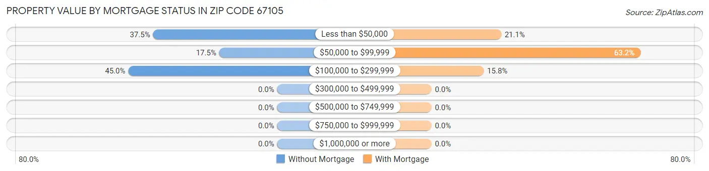 Property Value by Mortgage Status in Zip Code 67105