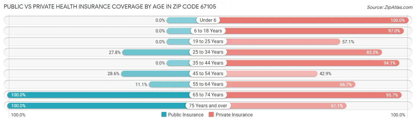 Public vs Private Health Insurance Coverage by Age in Zip Code 67105