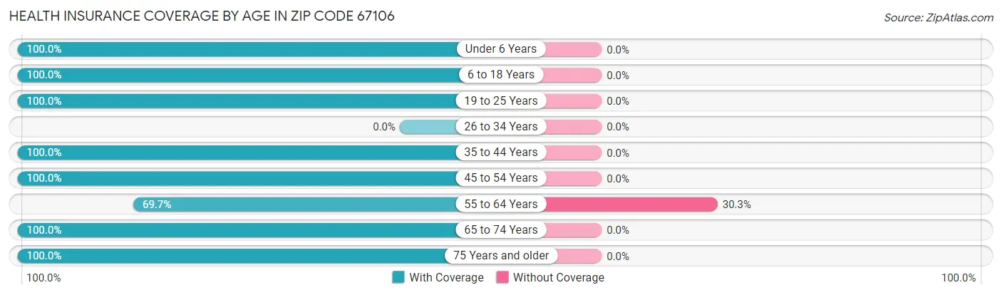 Health Insurance Coverage by Age in Zip Code 67106