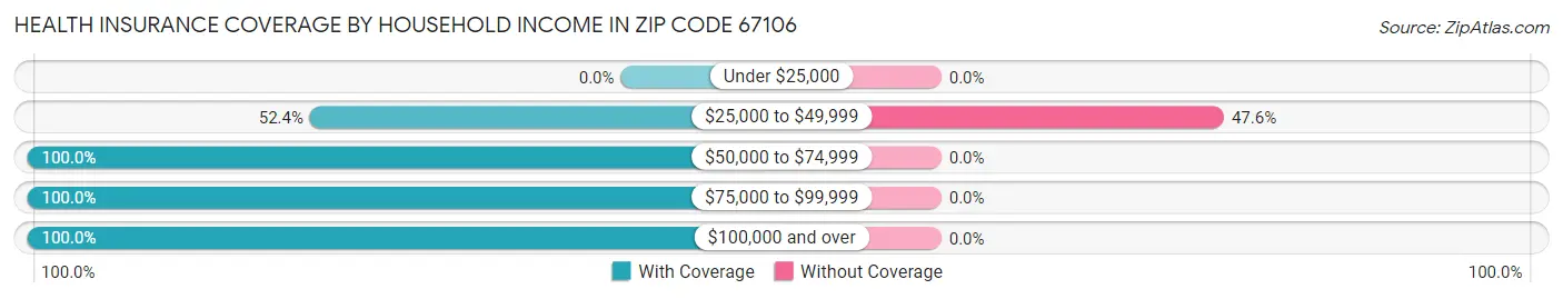 Health Insurance Coverage by Household Income in Zip Code 67106