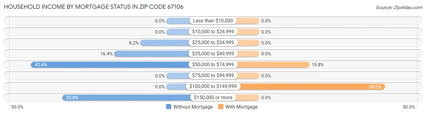 Household Income by Mortgage Status in Zip Code 67106