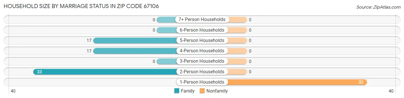 Household Size by Marriage Status in Zip Code 67106
