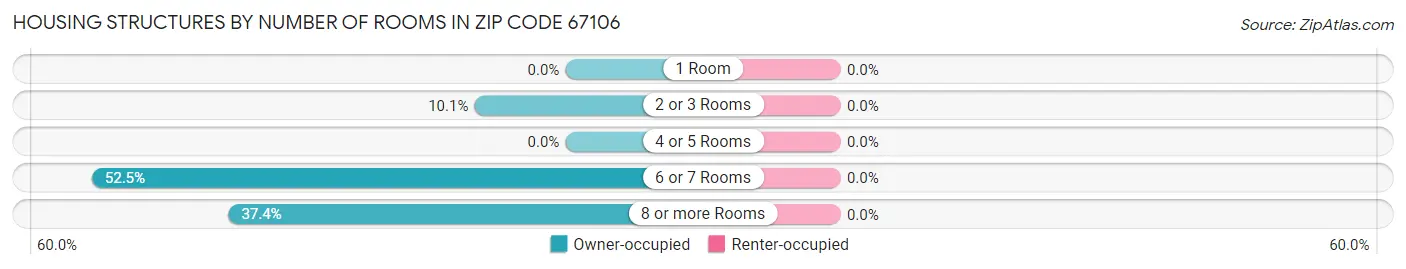 Housing Structures by Number of Rooms in Zip Code 67106
