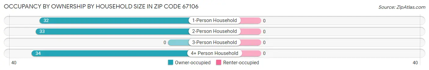 Occupancy by Ownership by Household Size in Zip Code 67106