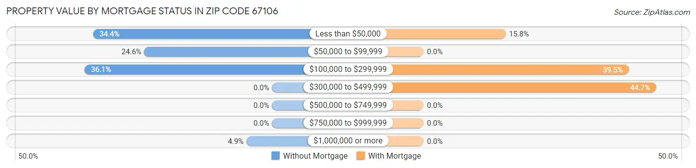 Property Value by Mortgage Status in Zip Code 67106