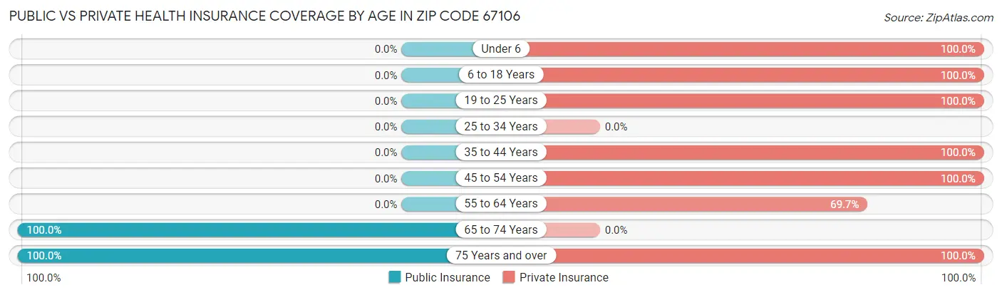 Public vs Private Health Insurance Coverage by Age in Zip Code 67106