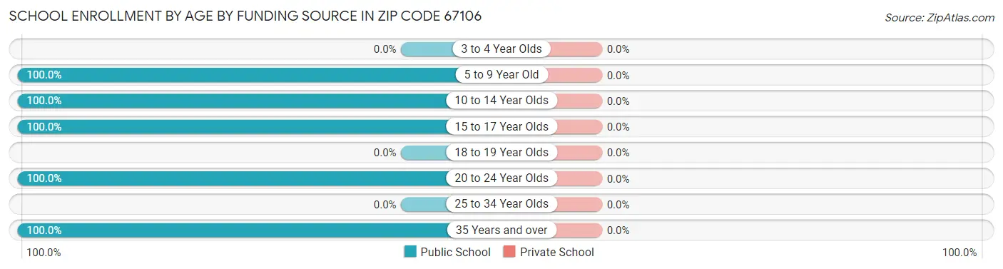 School Enrollment by Age by Funding Source in Zip Code 67106