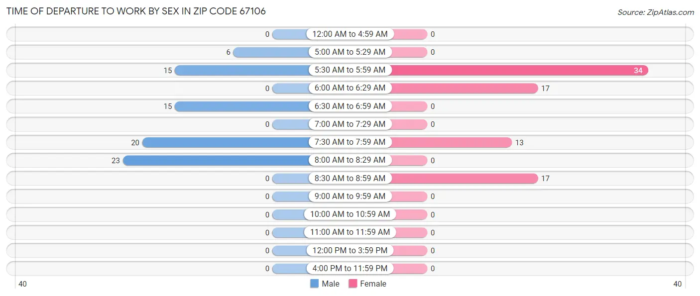 Time of Departure to Work by Sex in Zip Code 67106