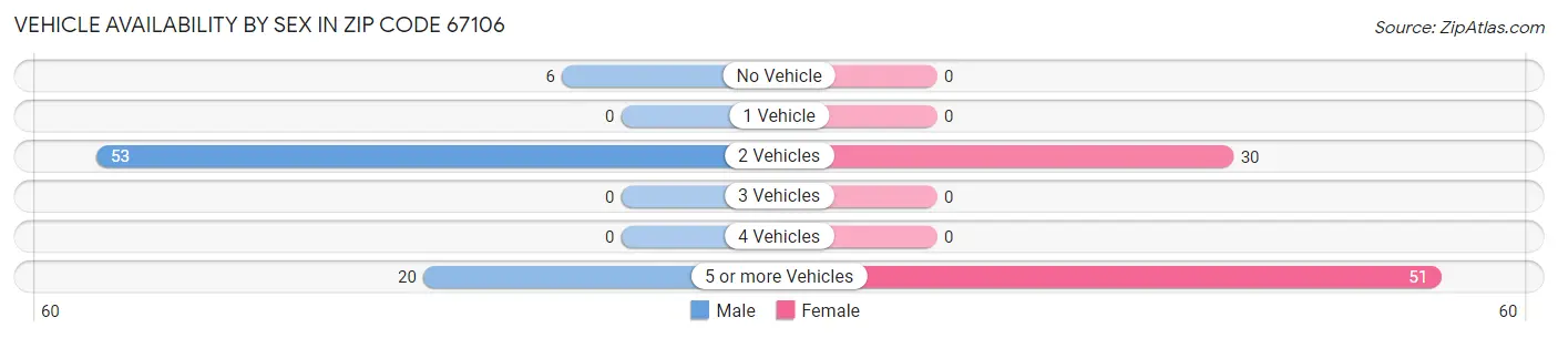 Vehicle Availability by Sex in Zip Code 67106