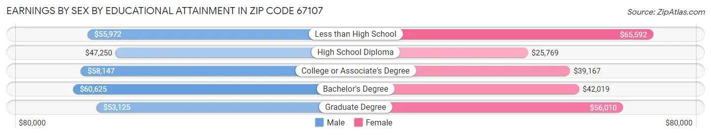Earnings by Sex by Educational Attainment in Zip Code 67107