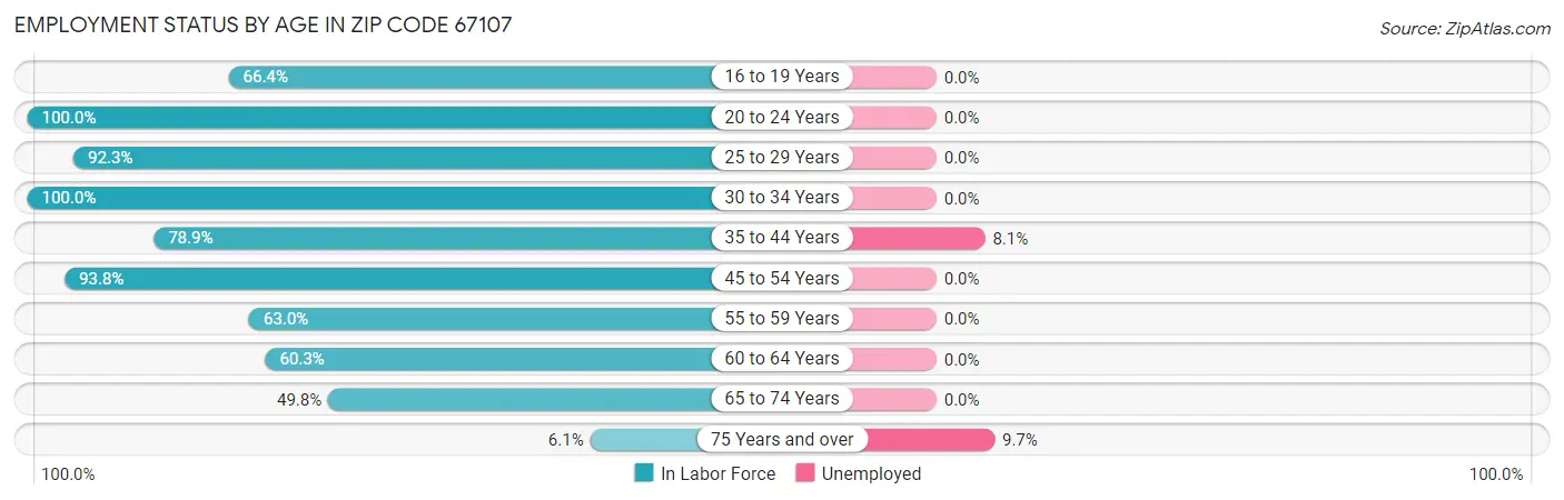 Employment Status by Age in Zip Code 67107