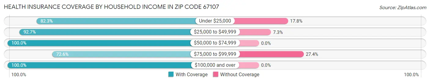 Health Insurance Coverage by Household Income in Zip Code 67107