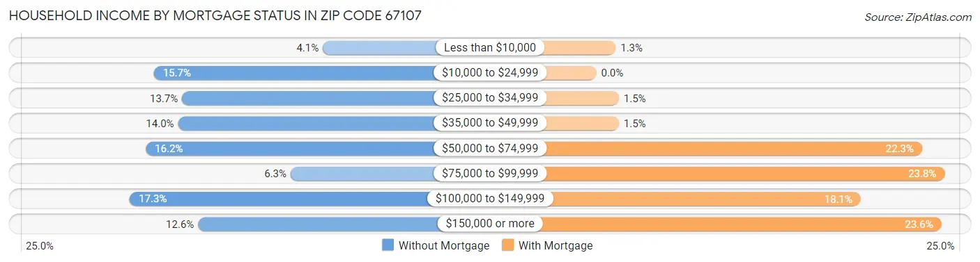 Household Income by Mortgage Status in Zip Code 67107