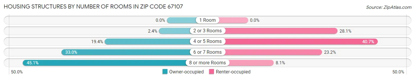 Housing Structures by Number of Rooms in Zip Code 67107