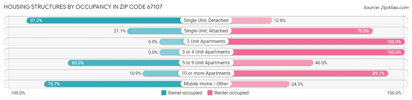 Housing Structures by Occupancy in Zip Code 67107