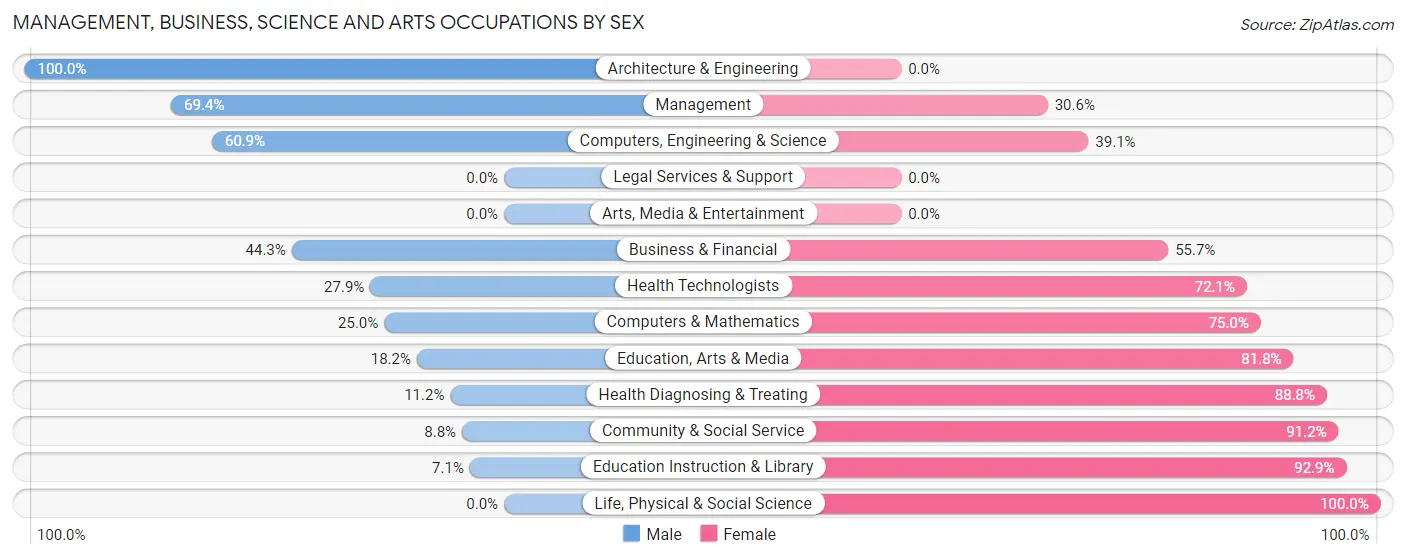 Management, Business, Science and Arts Occupations by Sex in Zip Code 67107