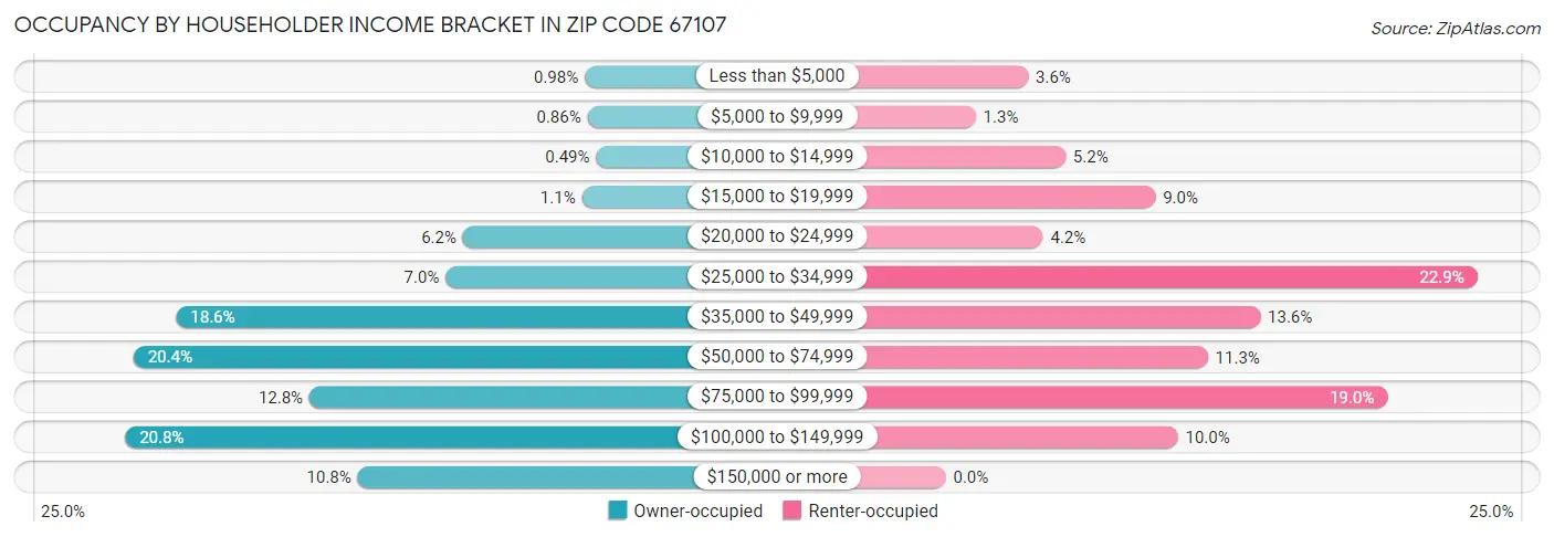 Occupancy by Householder Income Bracket in Zip Code 67107