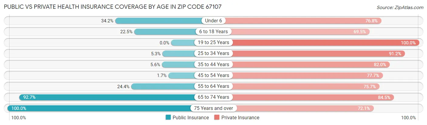Public vs Private Health Insurance Coverage by Age in Zip Code 67107