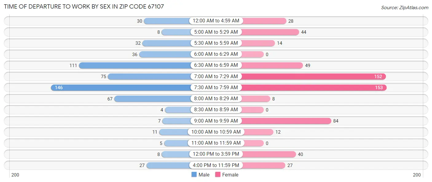 Time of Departure to Work by Sex in Zip Code 67107