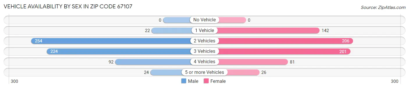 Vehicle Availability by Sex in Zip Code 67107