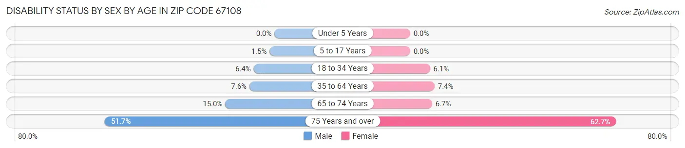 Disability Status by Sex by Age in Zip Code 67108
