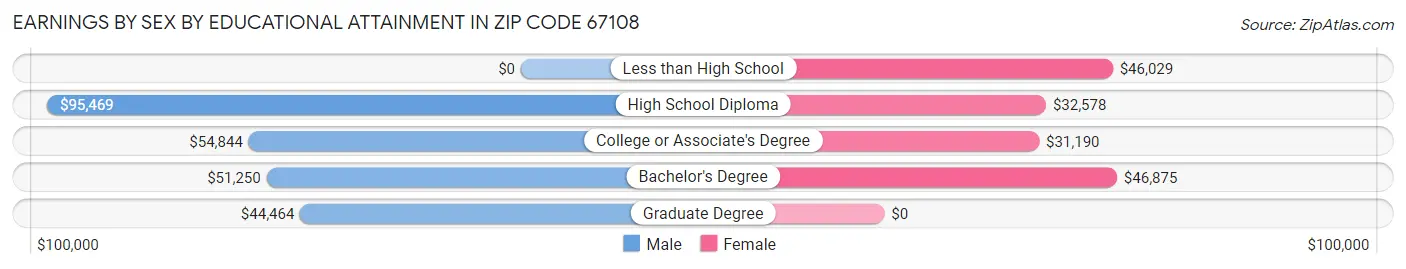 Earnings by Sex by Educational Attainment in Zip Code 67108