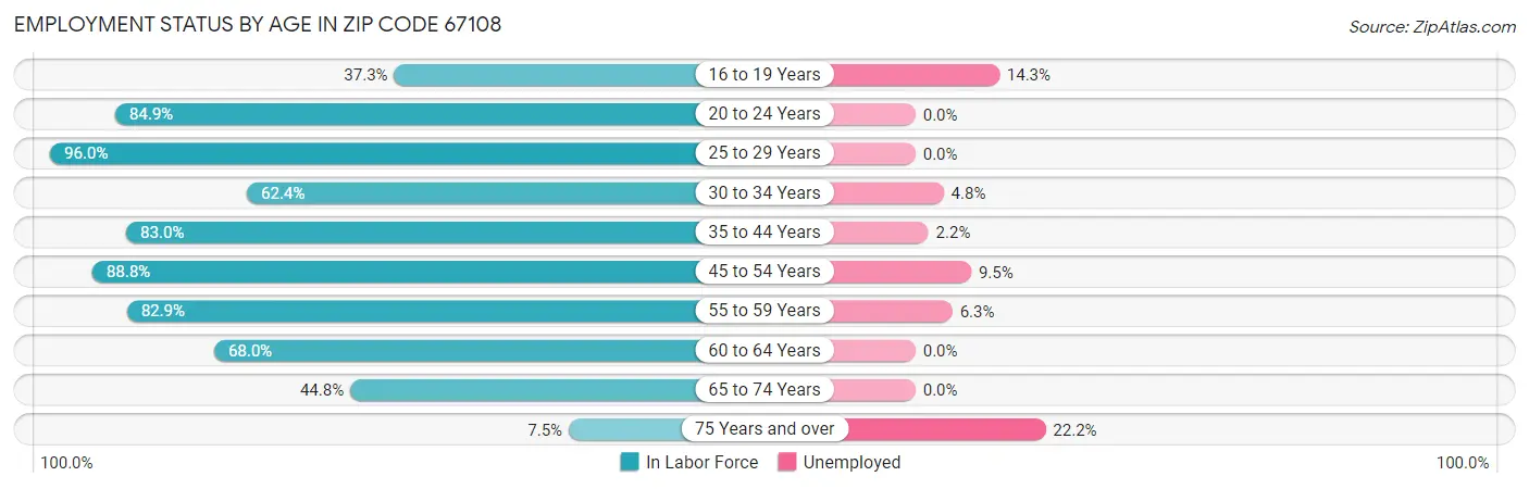 Employment Status by Age in Zip Code 67108