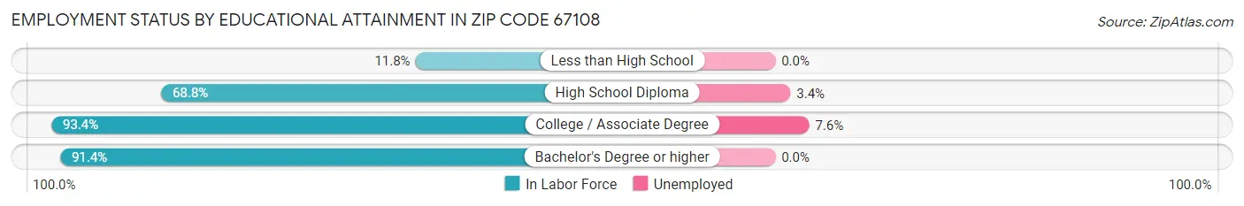 Employment Status by Educational Attainment in Zip Code 67108