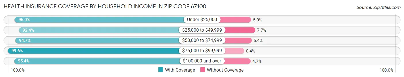Health Insurance Coverage by Household Income in Zip Code 67108
