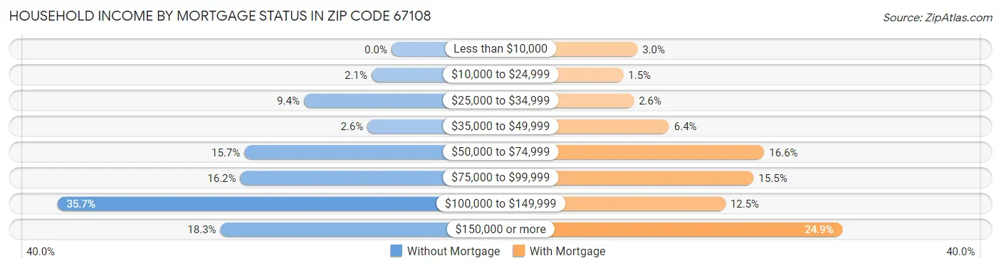 Household Income by Mortgage Status in Zip Code 67108