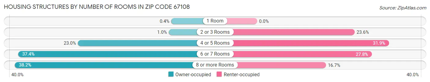 Housing Structures by Number of Rooms in Zip Code 67108
