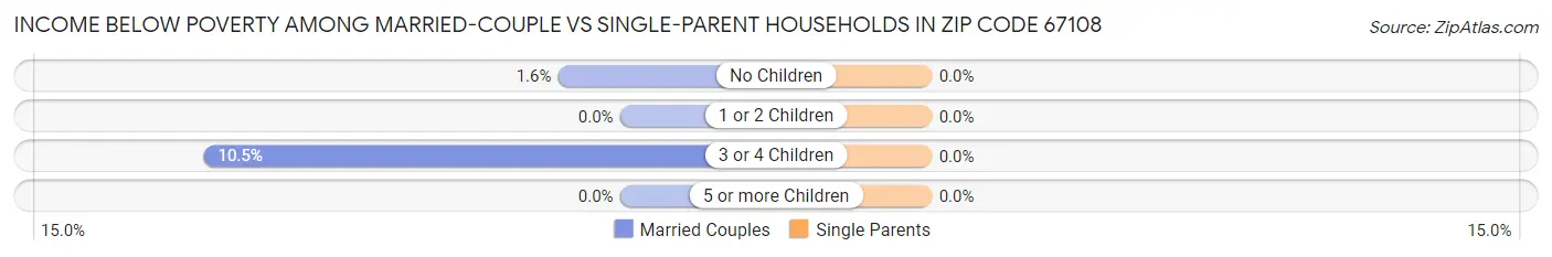 Income Below Poverty Among Married-Couple vs Single-Parent Households in Zip Code 67108